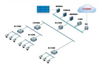 500個(gè)高清網(wǎng)絡(luò)攝像機(jī)系統(tǒng)交換機(jī)分布方案