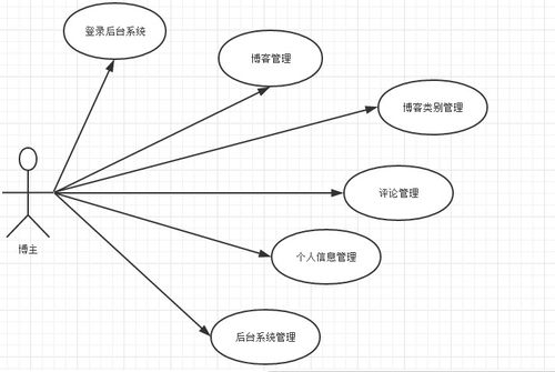 基于JavaEE SSM與MySQL的個(gè)人博客系統(tǒng)設(shè)計(jì)與實(shí)現(xiàn)