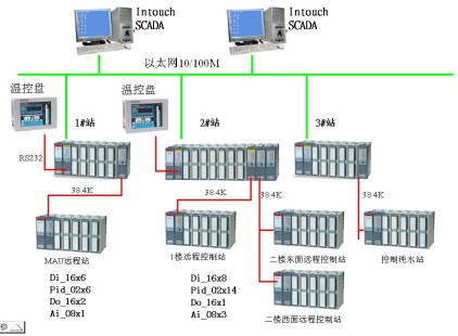 PLC在川奇光電科技公司廠務(wù)環(huán)境設(shè)施監(jiān)控系統(tǒng)的具體應(yīng)用與維護(hù)