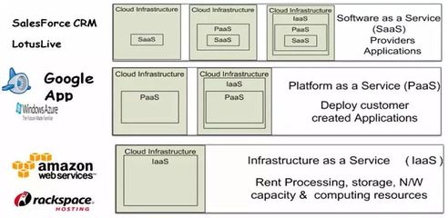 云計算在應(yīng)用軟件服務(wù)領(lǐng)域的機會與挑戰(zhàn)