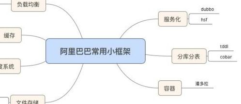 吐血整理 40張史上最全一線大廠技術(shù)知識(shí)圖譜秘籍，微服務(wù)、云計(jì)算、容器技能全解析
