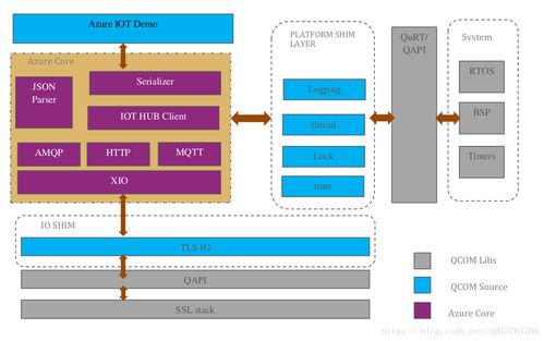 基于Qualcomm QCA4020芯片配置Azure IoT服務的實踐指南